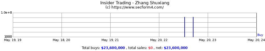 Insider Trading Transactions for Zhang Shuxiang