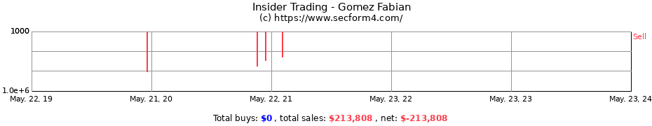 Insider Trading Transactions for Gomez Fabian