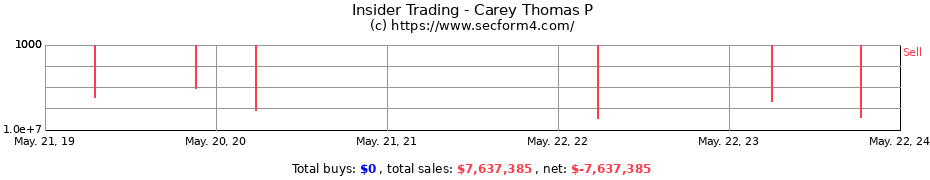 Insider Trading Transactions for Carey Thomas P