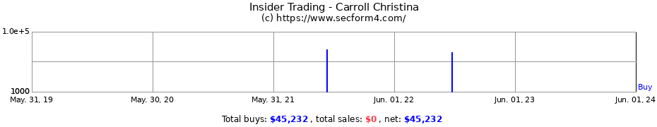 Insider Trading Transactions for Carroll Christina