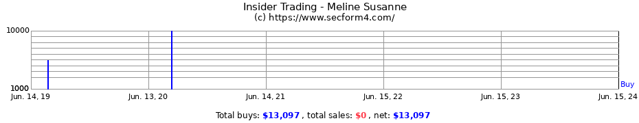 Insider Trading Transactions for Meline Susanne