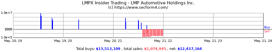 Insider Trading Transactions for LMP Automotive Holdings Inc.