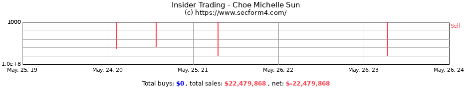 Insider Trading Transactions for Choe Michelle Sun