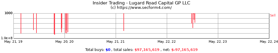 Insider Trading Transactions for Lugard Road Capital GP LLC