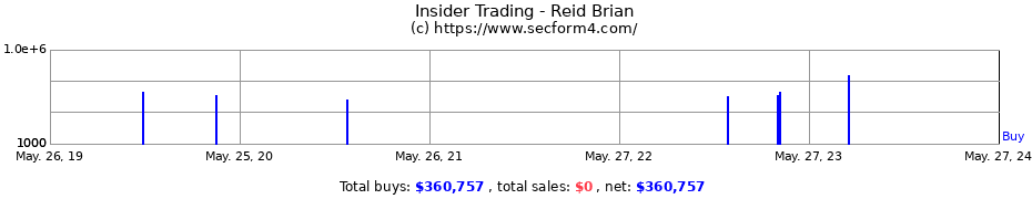 Insider Trading Transactions for Reid Brian
