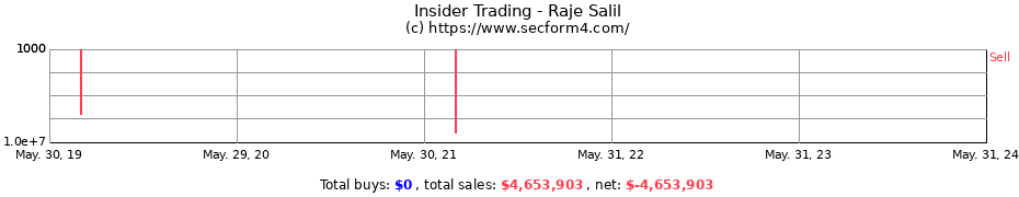 Insider Trading Transactions for Raje Salil
