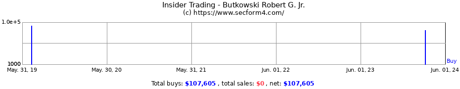 Insider Trading Transactions for Butkowski Robert G. Jr.