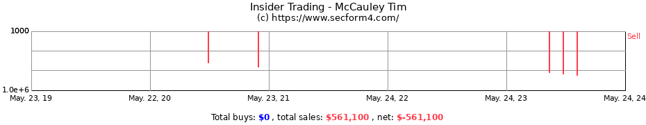 Insider Trading Transactions for McCauley Tim