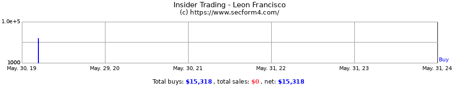Insider Trading Transactions for Leon Francisco