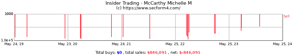 Insider Trading Transactions for McCarthy Michelle M