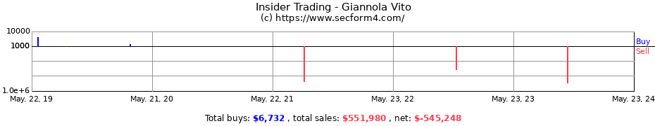 Insider Trading Transactions for Giannola Vito