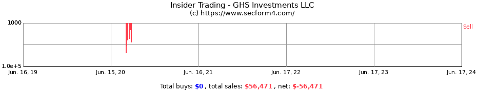 Insider Trading Transactions for GHS Investments LLC