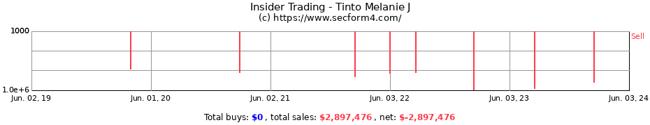 Insider Trading Transactions for Tinto Melanie J