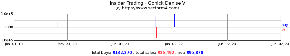 Insider Trading Transactions for Gonick Denise V