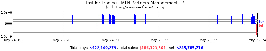 Insider Trading Transactions for MFN Partners Management LP