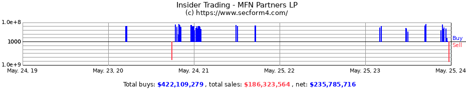 Insider Trading Transactions for MFN Partners LP