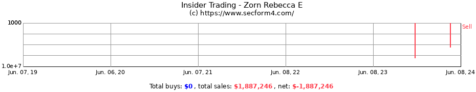 Insider Trading Transactions for Zorn Rebecca E