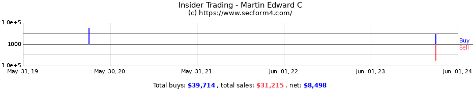 Insider Trading Transactions for Martin Edward C