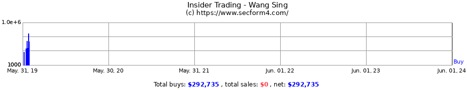 Insider Trading Transactions for Wang Sing