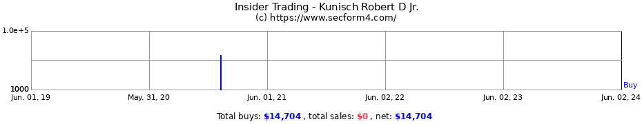 Insider Trading Transactions for Kunisch Robert D Jr.