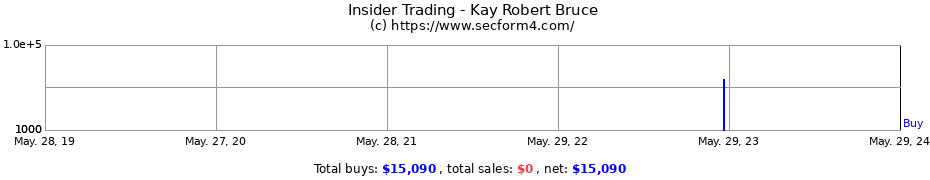 Insider Trading Transactions for Kay Robert Bruce