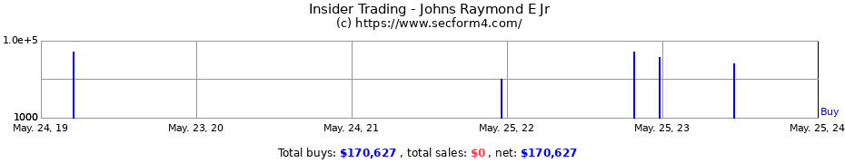 Insider Trading Transactions for Johns Raymond E Jr