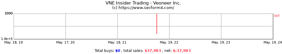 Insider Trading Transactions for Veoneer Inc.