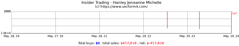 Insider Trading Transactions for Hanley Jeneanne Michelle