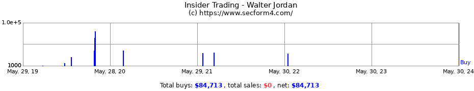 Insider Trading Transactions for Walter Jordan
