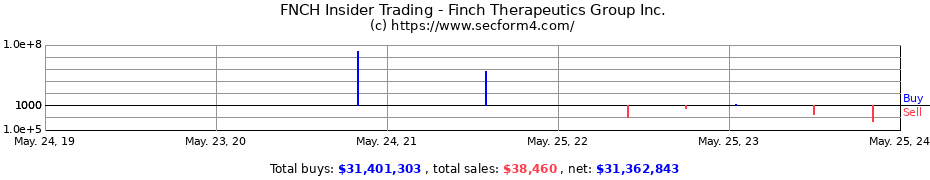 Insider Trading Transactions for Finch Therapeutics Group Inc.
