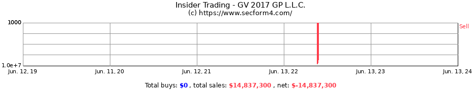 Insider Trading Transactions for GV 2017 GP L.L.C.