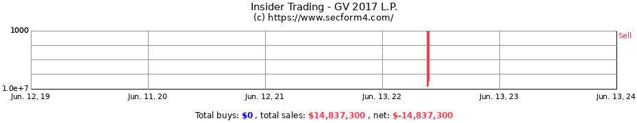 Insider Trading Transactions for GV 2017 L.P.