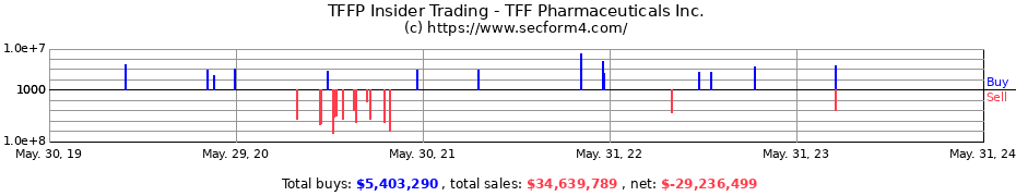 Insider Trading Transactions for TFF Pharmaceuticals Inc.