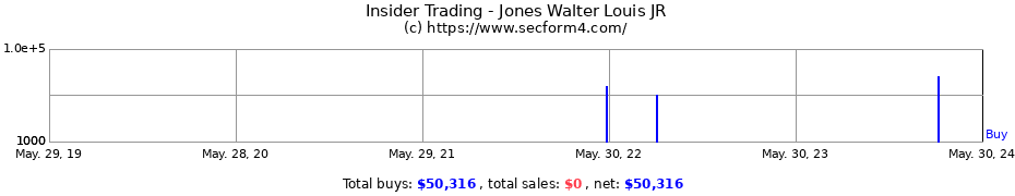 Insider Trading Transactions for Jones Walter Louis JR