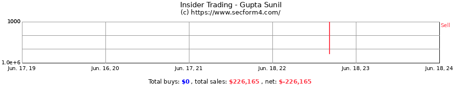 Insider Trading Transactions for Gupta Sunil