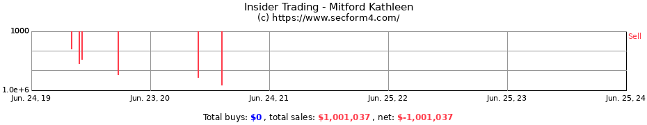 Insider Trading Transactions for Mitford Kathleen