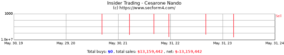Insider Trading Transactions for Cesarone Nando