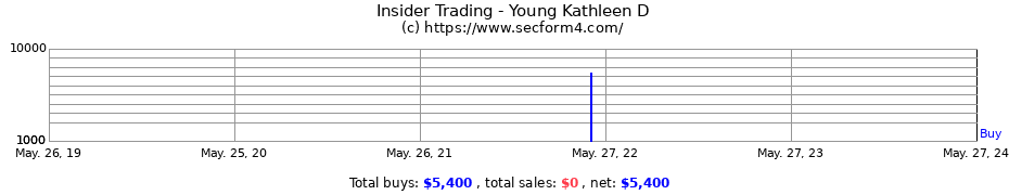 Insider Trading Transactions for Young Kathleen D