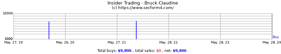 Insider Trading Transactions for Bruck Claudine