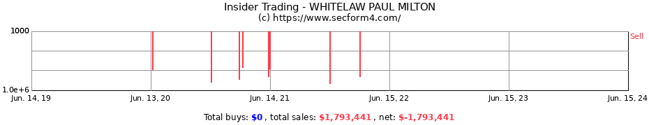 Insider Trading Transactions for WHITELAW PAUL MILTON