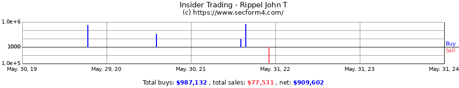 Insider Trading Transactions for Rippel John T