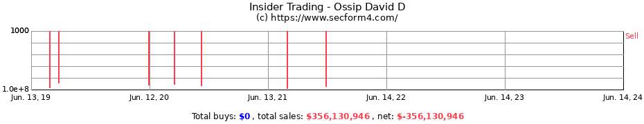 Insider Trading Transactions for Ossip David D