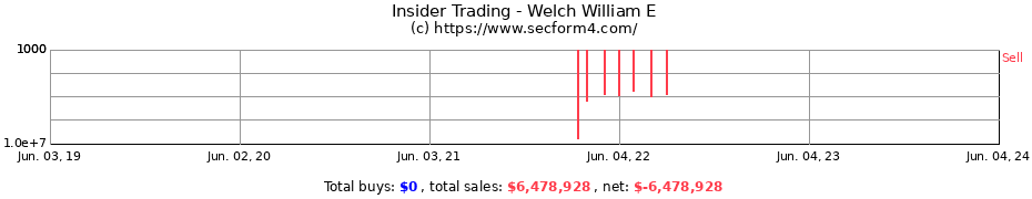 Insider Trading Transactions for Welch William E