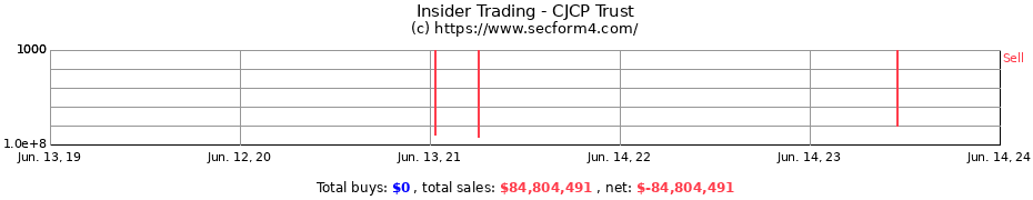 Insider Trading Transactions for CJCP Trust