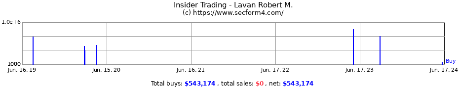 Insider Trading Transactions for Lavan Robert M.