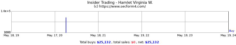 Insider Trading Transactions for Hamlet Virginia W.