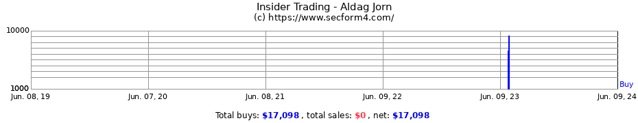 Insider Trading Transactions for Aldag Jorn