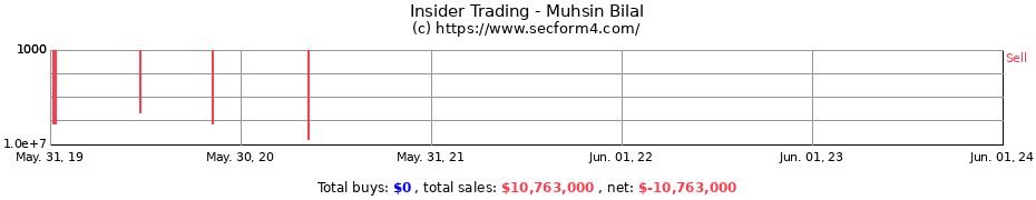 Insider Trading Transactions for Muhsin Bilal