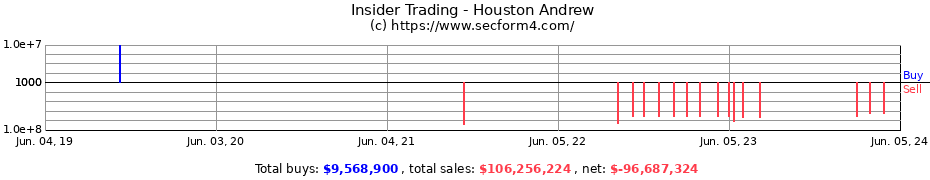 Insider Trading Transactions for Houston Andrew