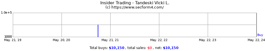 Insider Trading Transactions for Tandeski Vicki L.